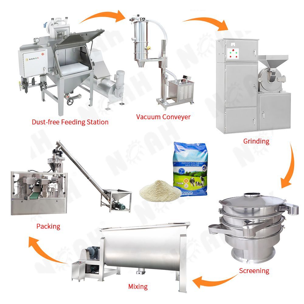 One-stop Dust-free Powder Grinding, Mixing and Packaging Solution