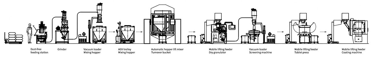Dry Granulation Production Line