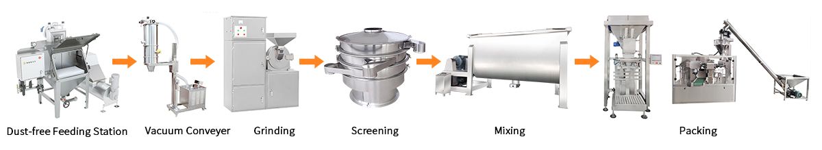 One-stop Dust-free Powder Grinding, Mixing and Packaging Solution